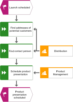 Organizational units assigned