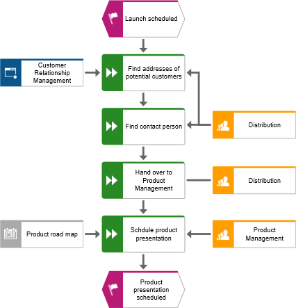 Intermediate model state