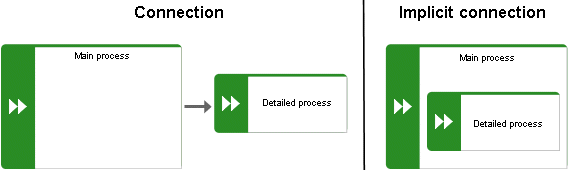 Implicit connection
